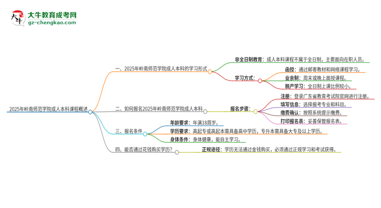 2025年嶺南師范學(xué)院的成人本科課程屬于全日制嗎？思維導(dǎo)圖