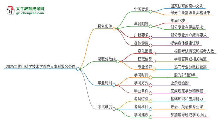 2025年佛山科學(xué)技術(shù)學(xué)院成人本科報名需要滿足哪些限制條件？思維導(dǎo)圖