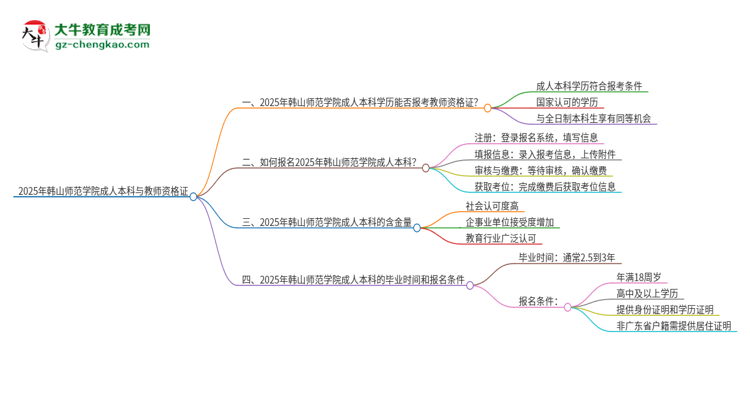 2025年韓山師范學(xué)院的成人本科是否符合教師資格證報(bào)考條件？思維導(dǎo)圖