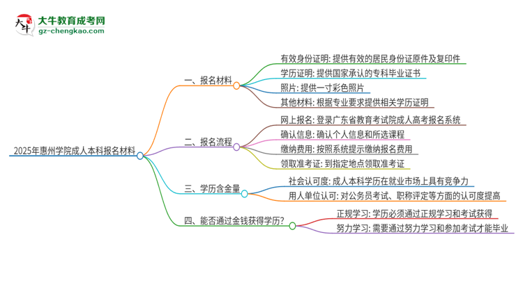 2025年惠州學(xué)院成人本科報名需要準(zhǔn)備哪些材料？思維導(dǎo)圖