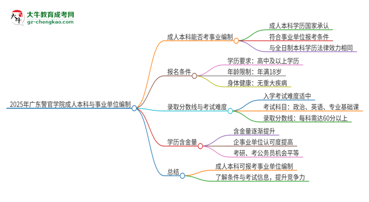 2025年持有廣東警官學(xué)院成人本科學(xué)歷能考事業(yè)單位編制嗎？思維導(dǎo)圖