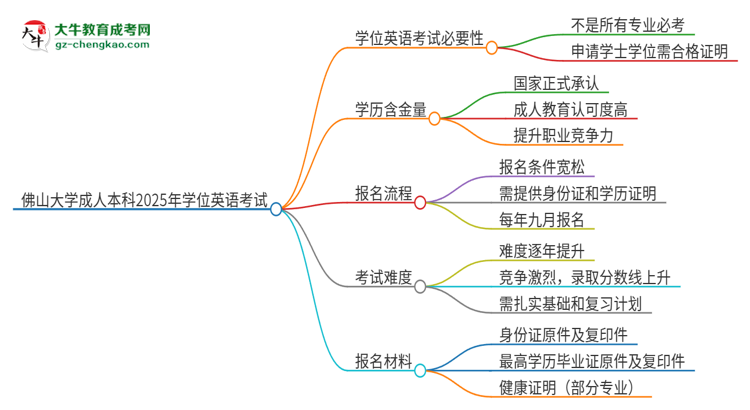 佛山大學成人本科2025年需要考學位英語嗎？思維導圖