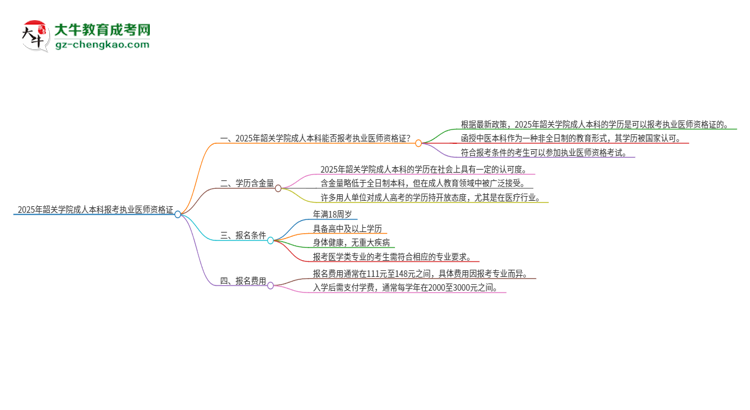 2025年韶關(guān)學(xué)院成人本科可否報考執(zhí)業(yè)醫(yī)師資格證？思維導(dǎo)圖
