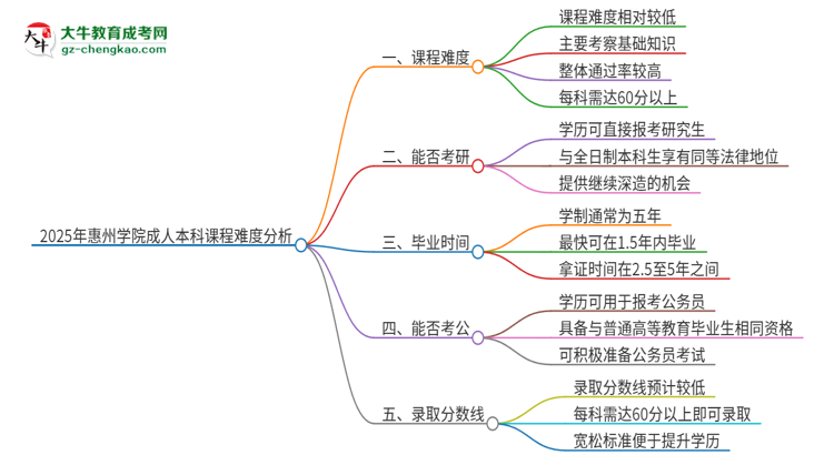 2025年惠州學院成人本科課程難度如何？思維導圖