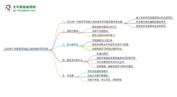 2025年持有廣州體育學(xué)院成人本科學(xué)歷能考事業(yè)單位編制嗎？思維導(dǎo)圖