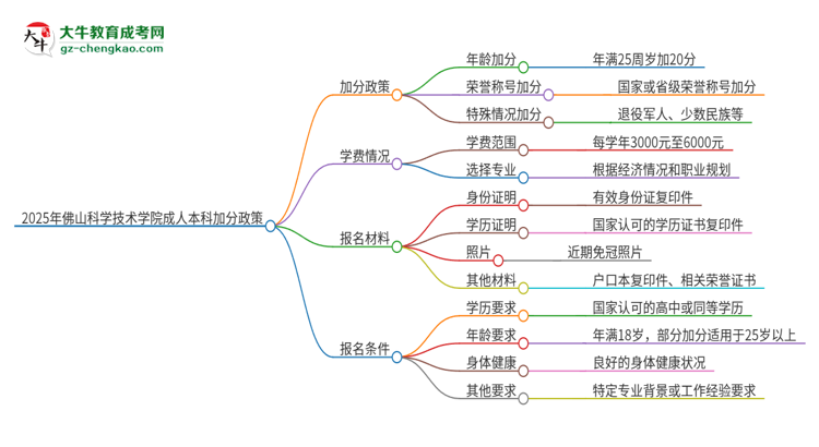 2025年佛山科學技術(shù)學院成人本科加分政策及條件介紹思維導圖