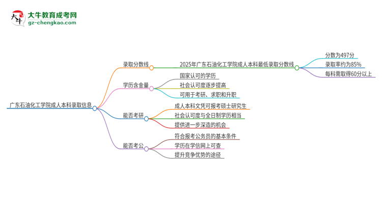 廣東石油化工學(xué)院2025年成人本科錄取考試需要多少分？思維導(dǎo)圖