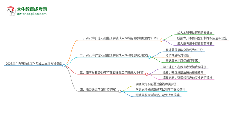 參加2025年廣東石油化工學(xué)院成人本科考試后還能報(bào)統(tǒng)招專(zhuān)升本嗎？思維導(dǎo)圖