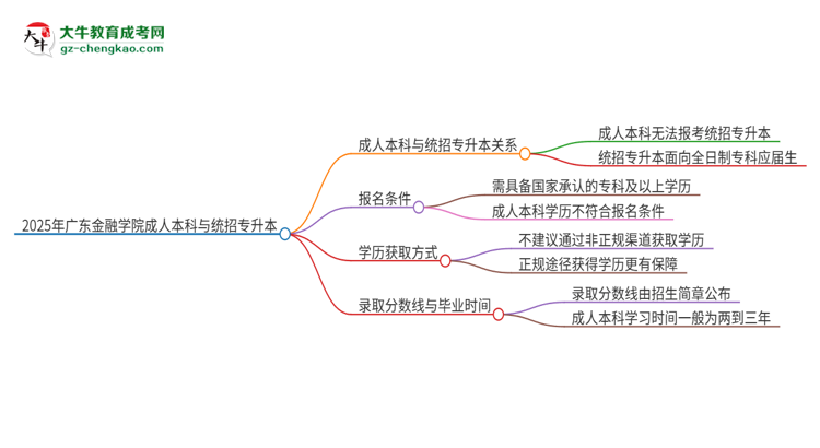 參加2025年廣東金融學(xué)院成人本科考試后還能報統(tǒng)招專升本嗎？思維導(dǎo)圖
