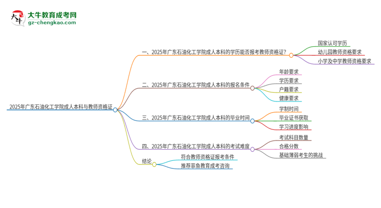 2025年廣東石油化工學院的成人本科是否符合教師資格證報考條件？思維導圖