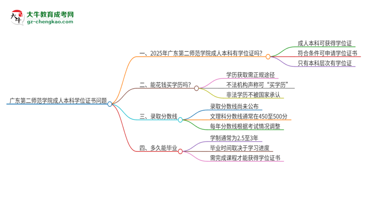 廣東第二師范學(xué)院2025年成人本科能否獲得學(xué)位證書？思維導(dǎo)圖