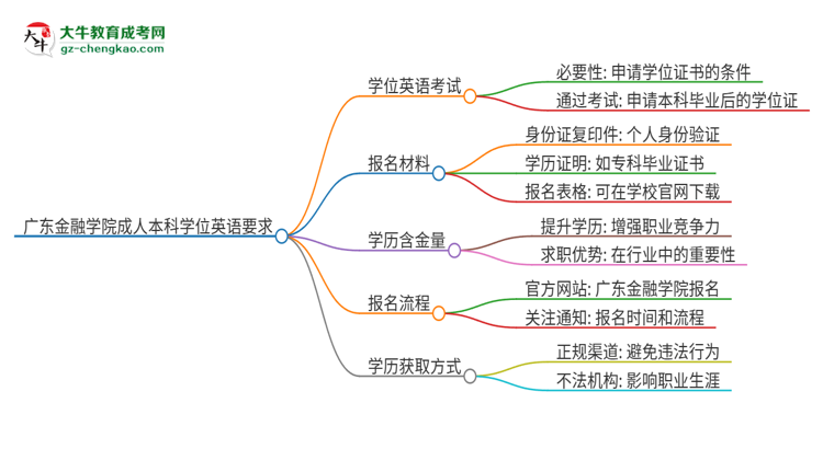 廣東金融學院成人本科2025年需要考學位英語嗎？思維導圖