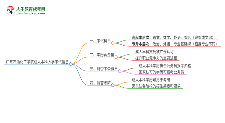 廣東石油化工學(xué)院2025年成人本科入學(xué)考試科目有哪些？思維導(dǎo)圖