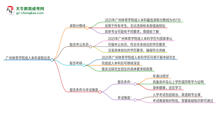 廣州體育學院2025年成人本科錄取考試需要多少分？思維導圖