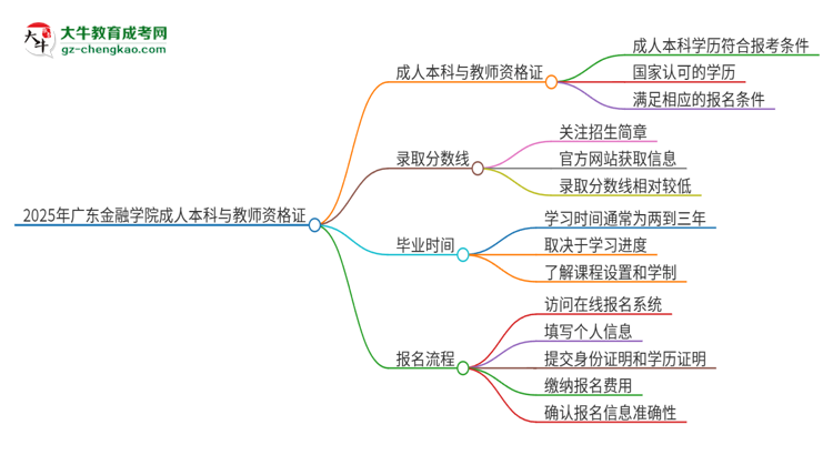 2025年廣東金融學(xué)院的成人本科是否符合教師資格證報(bào)考條件？思維導(dǎo)圖
