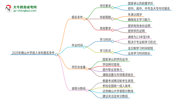 2025年佛山大學(xué)成人本科報(bào)名需要滿足哪些限制條件？思維導(dǎo)圖