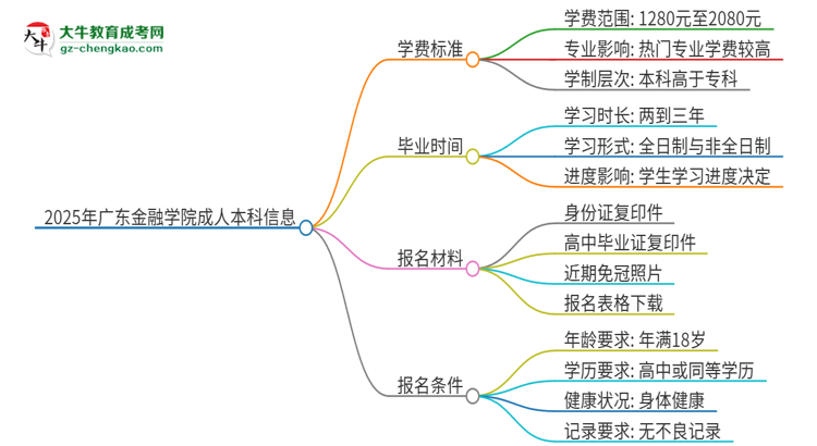 2025年廣東金融學院成人本科的學費標準是多少？思維導圖