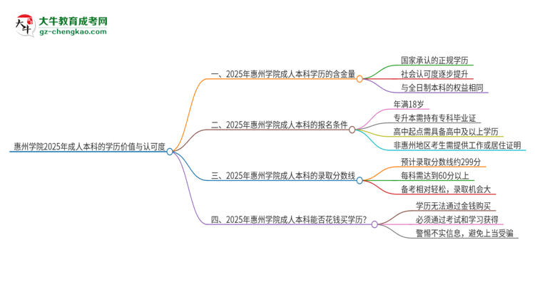 惠州學(xué)院2025年成人本科的學(xué)歷價值與認(rèn)可度如何？思維導(dǎo)圖
