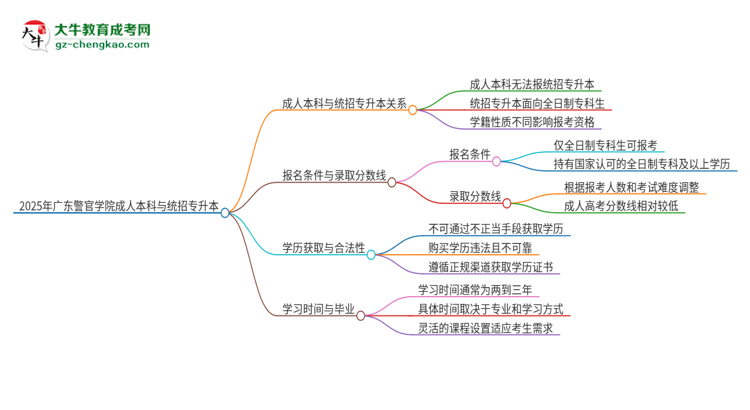 參加2025年廣東警官學(xué)院成人本科考試后還能報(bào)統(tǒng)招專升本嗎？思維導(dǎo)圖