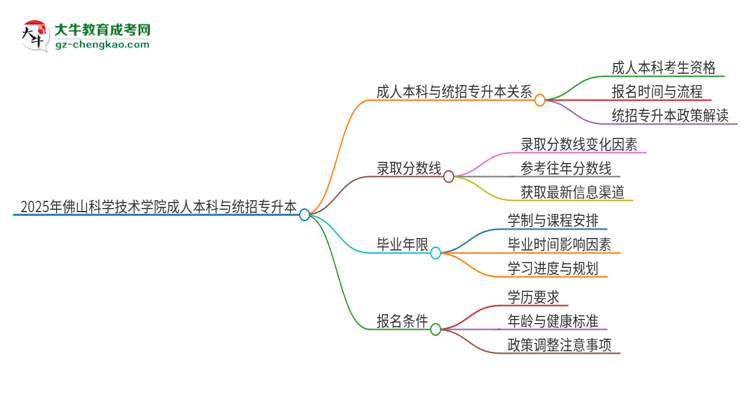 參加2025年佛山科學技術學院成人本科考試后還能報統(tǒng)招專升本嗎？思維導圖