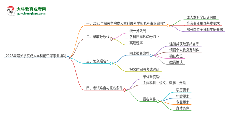 2025年持有韶關(guān)學(xué)院成人本科學(xué)歷能考事業(yè)單位編制嗎？思維導(dǎo)圖