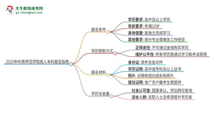 2025年嶺南師范學(xué)院成人本科報(bào)名需要滿足哪些限制條件？思維導(dǎo)圖