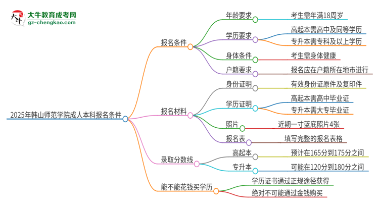 2025年韓山師范學(xué)院成人本科報(bào)名需要滿足哪些限制條件？思維導(dǎo)圖