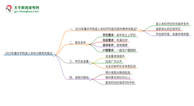 2025年肇慶學(xué)院的成人本科是否符合教師資格證報(bào)考條件？思維導(dǎo)圖