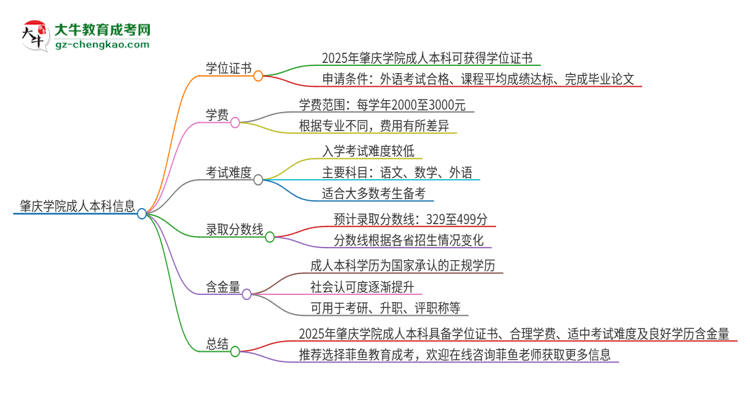 肇慶學(xué)院2025年成人本科能否獲得學(xué)位證書？思維導(dǎo)圖