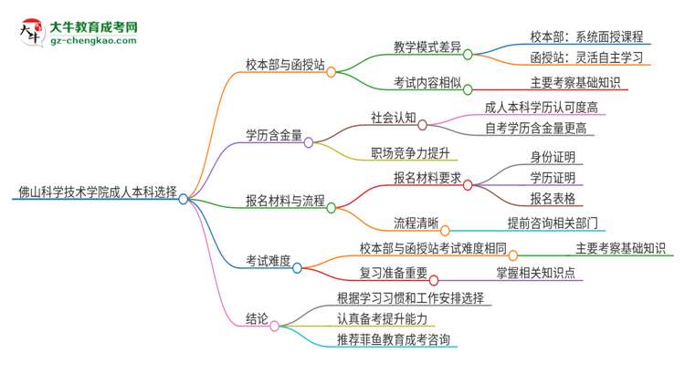 佛山科學(xué)技術(shù)學(xué)院2025年成人本科：校本部與函授站哪個(gè)好？思維導(dǎo)圖