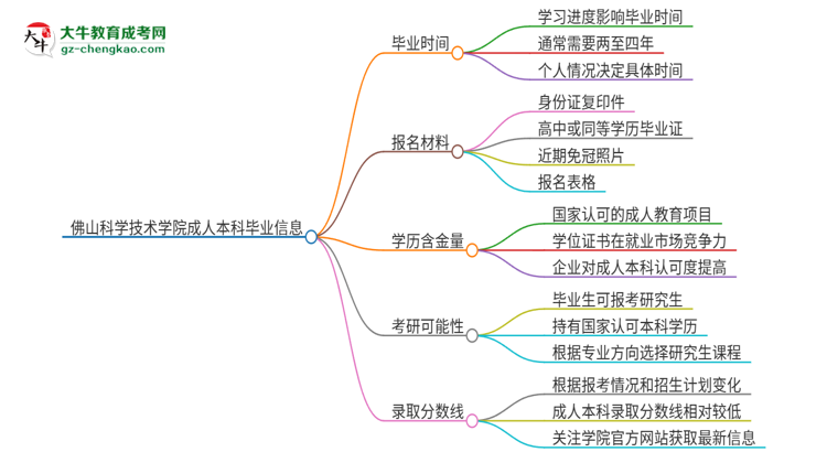 佛山科學(xué)技術(shù)學(xué)院成人本科2025年需多長時(shí)間完成學(xué)業(yè)并獲取證書？思維導(dǎo)圖