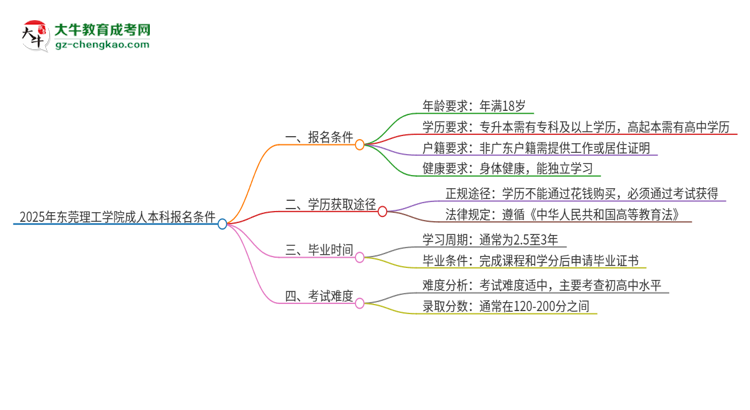 2025年東莞理工學(xué)院成人本科報名需要滿足哪些限制條件？思維導(dǎo)圖