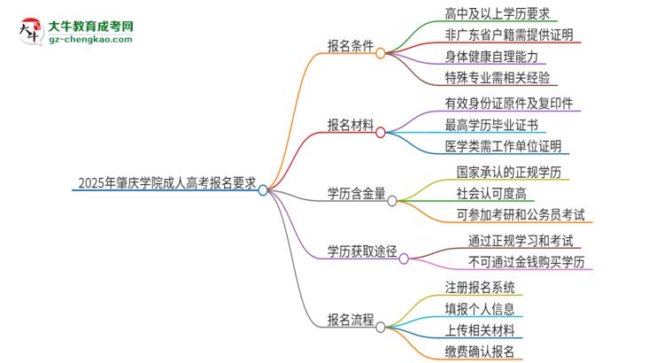 參加2025年肇慶學(xué)院成人本科考試后還能報(bào)統(tǒng)招專升本嗎？思維導(dǎo)圖