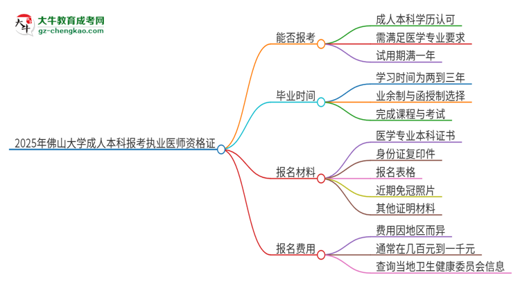 2025年佛山大學成人本科可否報考執(zhí)業(yè)醫(yī)師資格證？思維導圖