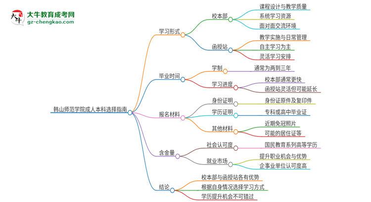 韓山師范學(xué)院2025年成人本科：校本部與函授站哪個好？思維導(dǎo)圖