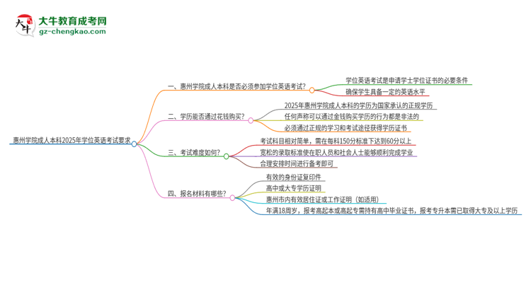 惠州學(xué)院成人本科2025年需要考學(xué)位英語(yǔ)嗎？思維導(dǎo)圖