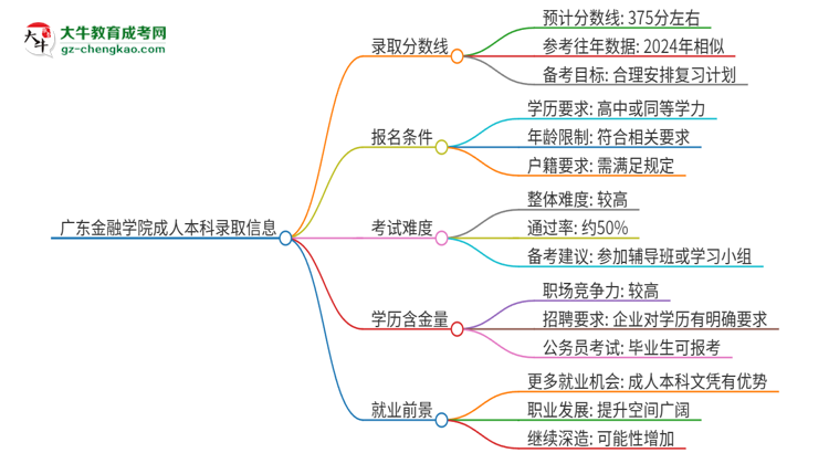廣東金融學(xué)院2025年成人本科錄取考試需要多少分？思維導(dǎo)圖
