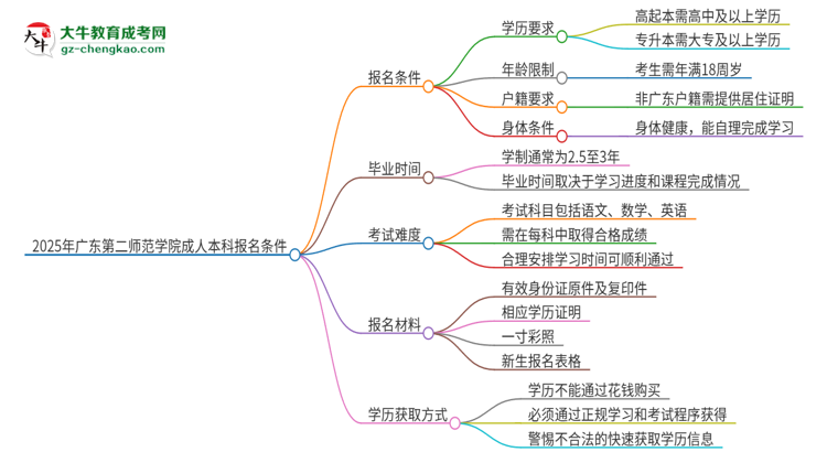 2025年廣東第二師范學(xué)院成人本科報(bào)名需要滿足哪些限制條件？思維導(dǎo)圖