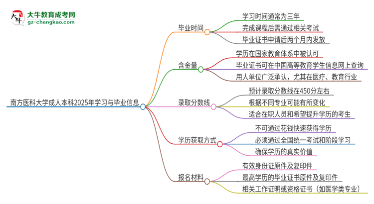 南方醫(yī)科大學(xué)成人本科2025年需多長時間完成學(xué)業(yè)并獲取證書？思維導(dǎo)圖