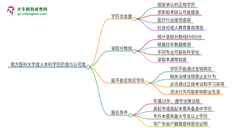 南方醫(yī)科大學(xué)2025年成人本科的學(xué)歷價(jià)值與認(rèn)可度如何？思維導(dǎo)圖