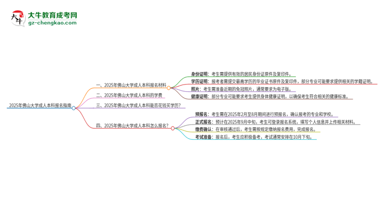 2025年佛山大學(xué)成人本科報(bào)名需要準(zhǔn)備哪些材料？思維導(dǎo)圖