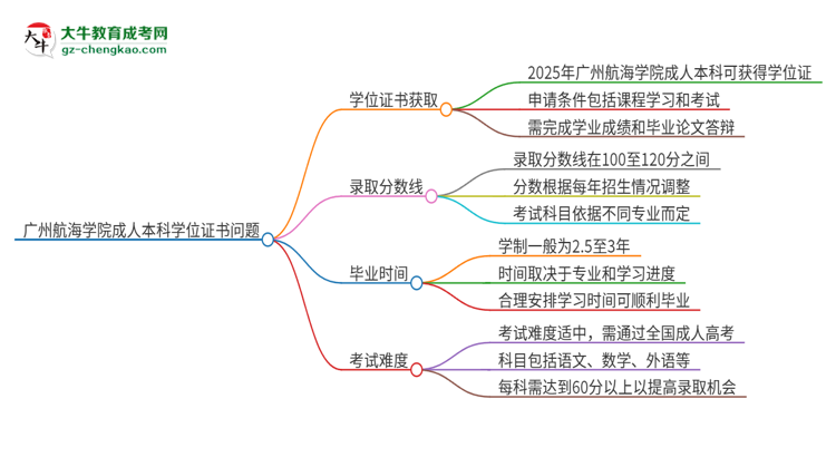 廣州航海學(xué)院2025年成人本科能否獲得學(xué)位證書(shū)？思維導(dǎo)圖