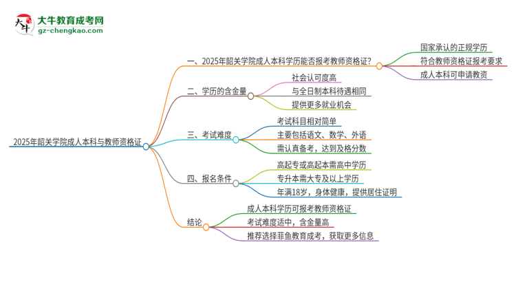 2025年韶關(guān)學(xué)院的成人本科是否符合教師資格證報考條件？思維導(dǎo)圖
