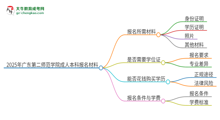 2025年廣東第二師范學(xué)院成人本科報名需要準備哪些材料？思維導(dǎo)圖