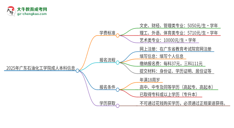 2025年廣東石油化工學(xué)院成人本科的學(xué)費(fèi)標(biāo)準(zhǔn)是多少？思維導(dǎo)圖