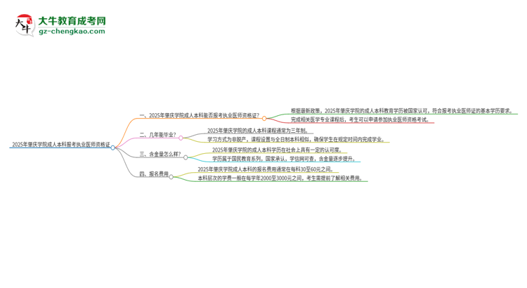 2025年肇慶學(xué)院成人本科可否報(bào)考執(zhí)業(yè)醫(yī)師資格證？思維導(dǎo)圖