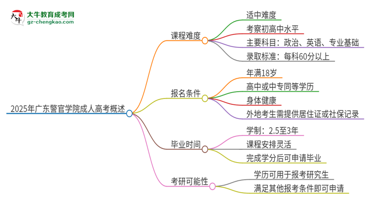 2025年廣東警官學(xué)院成人本科課程難度如何？思維導(dǎo)圖