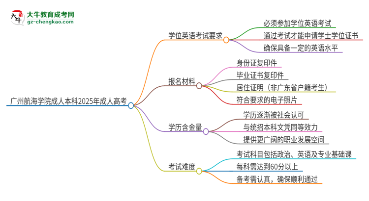 廣州航海學院成人本科2025年需要考學位英語嗎？思維導圖
