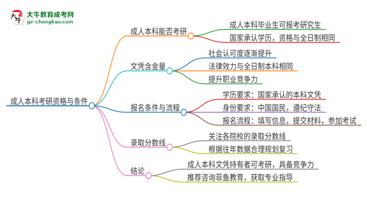 擁有廣東警官學(xué)院2025年成人本科文憑可以報(bào)考研究生嗎？思維導(dǎo)圖