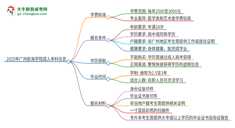 2025年廣州航海學(xué)院成人本科的學(xué)費(fèi)標(biāo)準(zhǔn)是多少？思維導(dǎo)圖